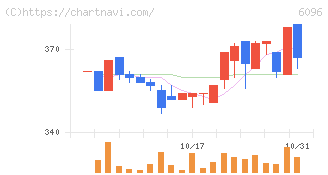 レアジョブ(6096)の日足チャート