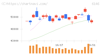 ディスコ(6146)の日足チャート