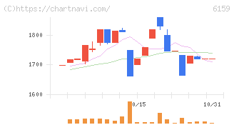 ミクロン精密(6159)の日足チャート