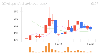 ＡｐｐＢａｎｋ(6177)の日足チャート