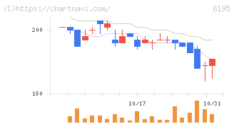ホープ(6195)の日足チャート