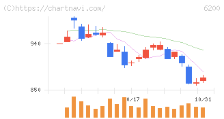 インソース(6200)の日足チャート