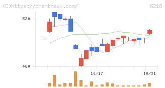 エンシュウ(6218)の日足チャート