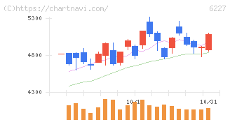 ＡＩメカテック(6227)の日足チャート