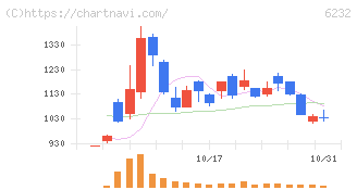 ＡＣＳＬ(6232)の日足チャート