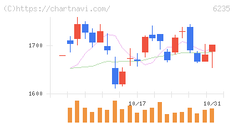 オプトラン(6235)の日足チャート