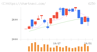 やまびこ(6250)の日足チャート