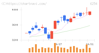 野村マイクロ・サイエンス(6254)の日足チャート
