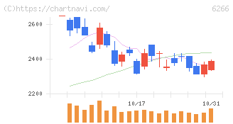 タツモ(6266)の日足チャート