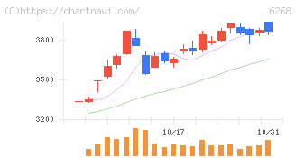 ナブテスコ(6268)の日足チャート