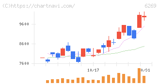 三井海洋開発(6269)の日足チャート