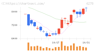 ユニオンツール(6278)の日足チャート