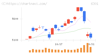 コマツ(6301)の日足チャート