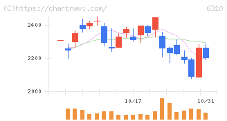 井関農機(6310)の日足チャート