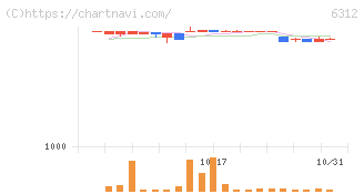 フロイント産業(6312)の日足チャート