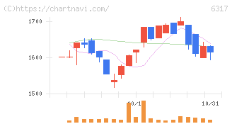 北川鉄工所(6317)の日足チャート