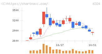 ハーモニック・ドライブ・システムズ(6324)の日足チャート