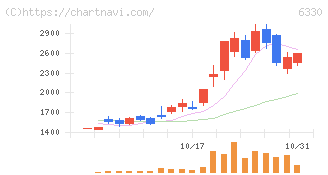 東洋エンジニアリング(6330)の日足チャート