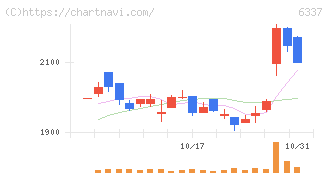 テセック(6337)の日足チャート