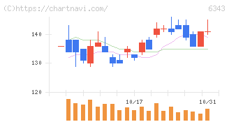 フリージア・マクロス(6343)の日足チャート