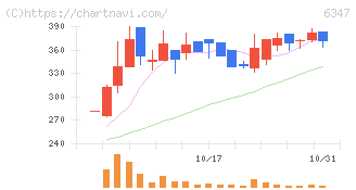 プラコー(6347)の日足チャート