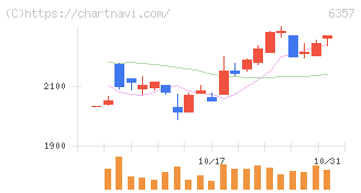三精テクノロジーズ(6357)の日足チャート