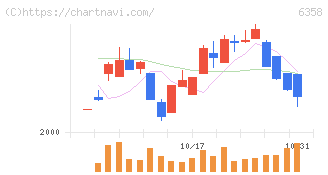 酒井重工業(6358)の日足チャート