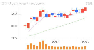 荏原(6361)の日足チャート