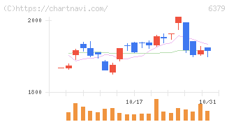 レイズネクスト(6379)の日足チャート