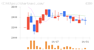 オリエンタルチエン工業(6380)の日足チャート