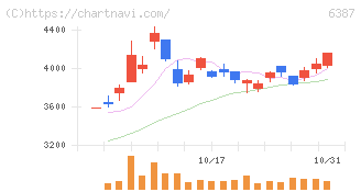 サムコ(6387)の日足チャート