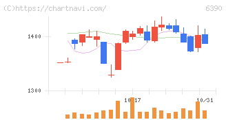 加藤製作所(6390)の日足チャート