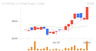 加地テック(6391)の日足チャート