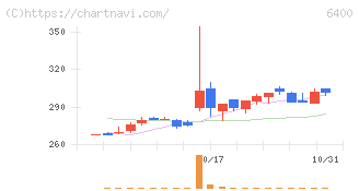 不二精機(6400)の日足チャート