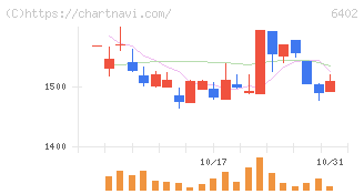 兼松エンジニアリング(6402)の日足チャート