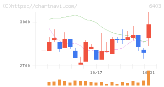水道機工(6403)の日足チャート