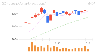 ＣＫＤ(6407)の日足チャート