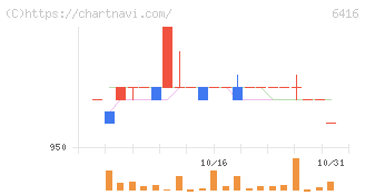 桂川電機(6416)の日足チャート