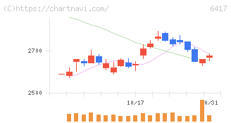 ＳＡＮＫＹＯ(6417)の日足チャート