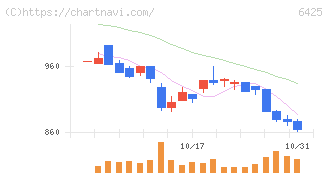 ユニバーサルエンターテインメント(6425)の日足チャート