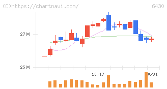 ダイコク電機(6430)の日足チャート