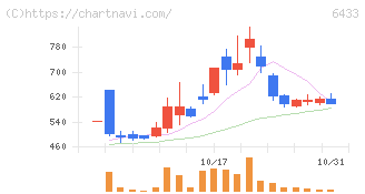 ヒーハイスト(6433)の日足チャート