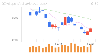 セガサミーホールディングス(6460)の日足チャート
