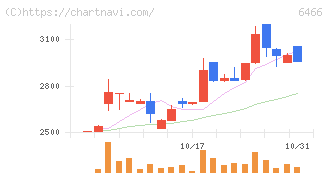 ＴＶＥ(6466)の日足チャート