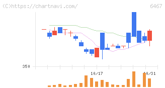 ニチダイ(6467)の日足チャート