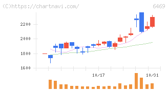 放電精密加工研究所(6469)の日足チャート