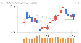 日本精工(6471)の日足チャート