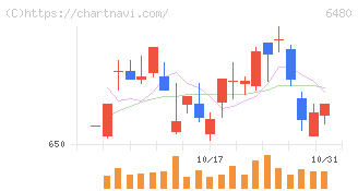 日本トムソン(6480)の日足チャート