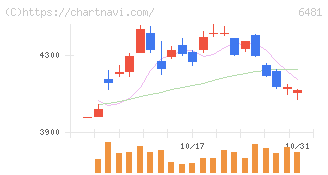 ＴＨＫ(6481)の日足チャート