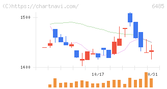 前澤給装工業(6485)の日足チャート